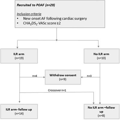 Subclinical postoperative atrial fibrillation: a randomized trial